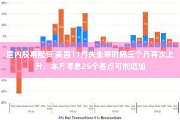 国内股票配资 美国11月失业率时隔三个月再次上升，本月降息25个基点可能增加